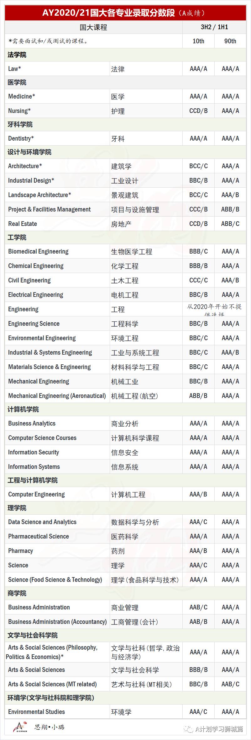 新加坡國立大學最新公布各專業錄取分數及名額（AY2020/21）