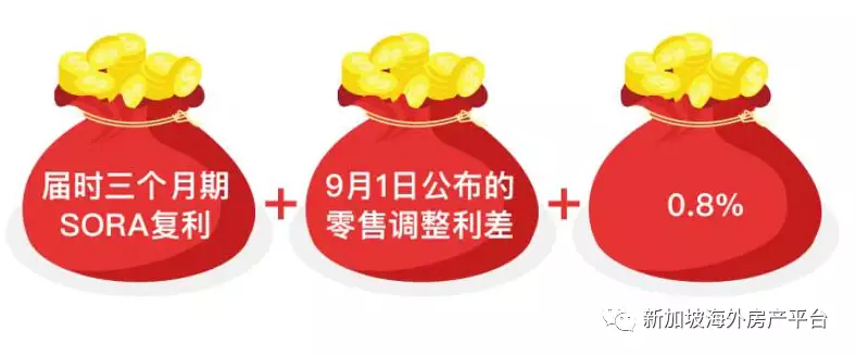 新元掉期利率SOR即将终止 转换房贷配套事不宜迟