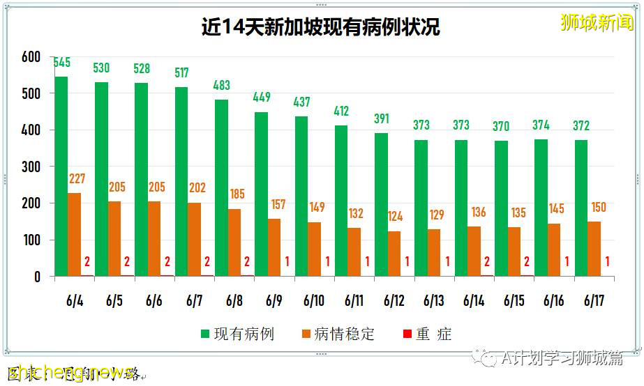 6月18日，新加坡疫情：新增16起，其中社區14起，輸入2起；新加坡本地接種疫苗後免受冠狀病毒感染的幾率是79.1％