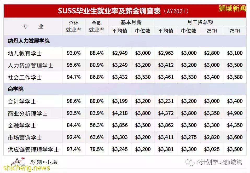 最新公布:2021年新加坡國大、南大、新大及社科大畢業生就業率及薪金調查