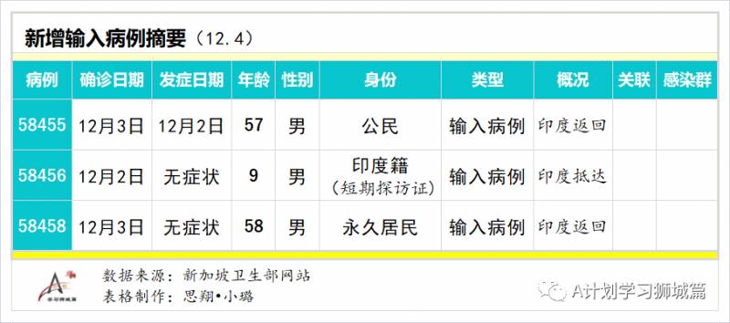 12月5日，新加坡疫情：新增13起，其中社區1起爲之前已隔離人員，輸入12起