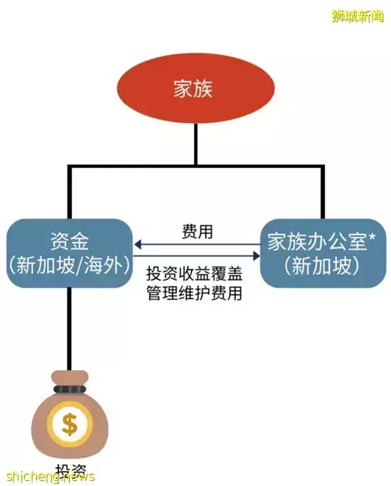 新加坡家办,特定投资收益零税率