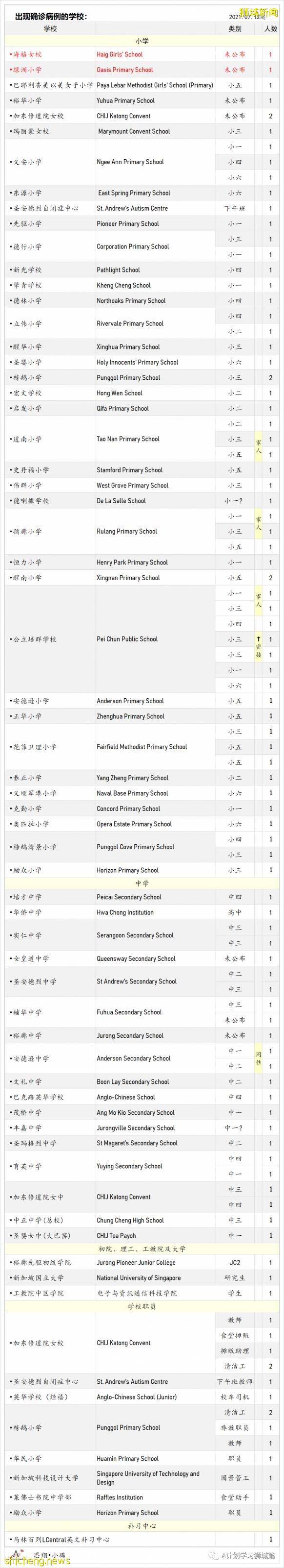 8月18日，新加坡疫情：新增53起，其中本土49起，輸入4起；又有兩所學校有學生確診