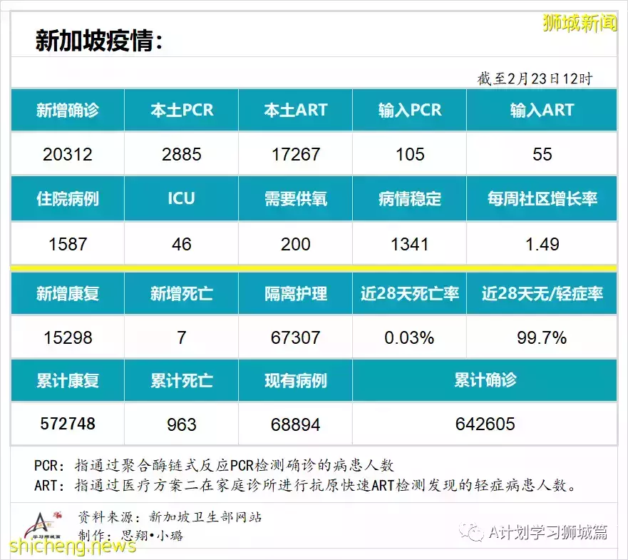 新增20312起，目前住院病患1587人；世衛表示奧密克戎BA.2致病程度不會更嚴重