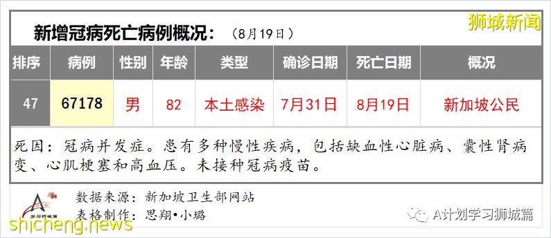 8月21日，新加坡疫情：新增37起，其中本土32起，輸入5起；連續第19天維持在雙位數