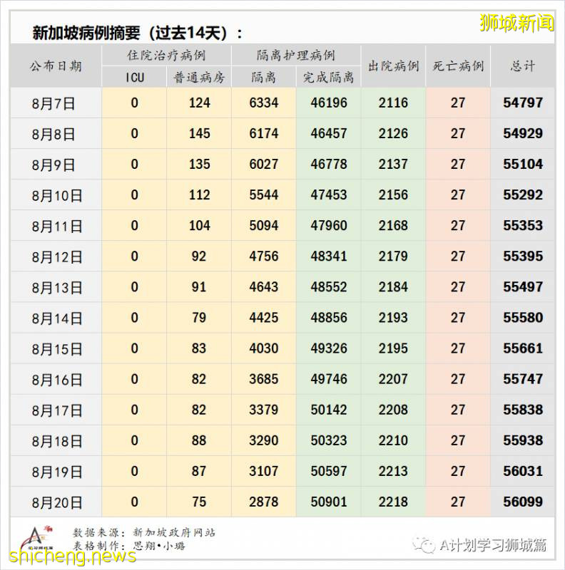 8月21日，新加坡疫情：新增117起，其中社區6起，輸入13起 ；新增出院309起