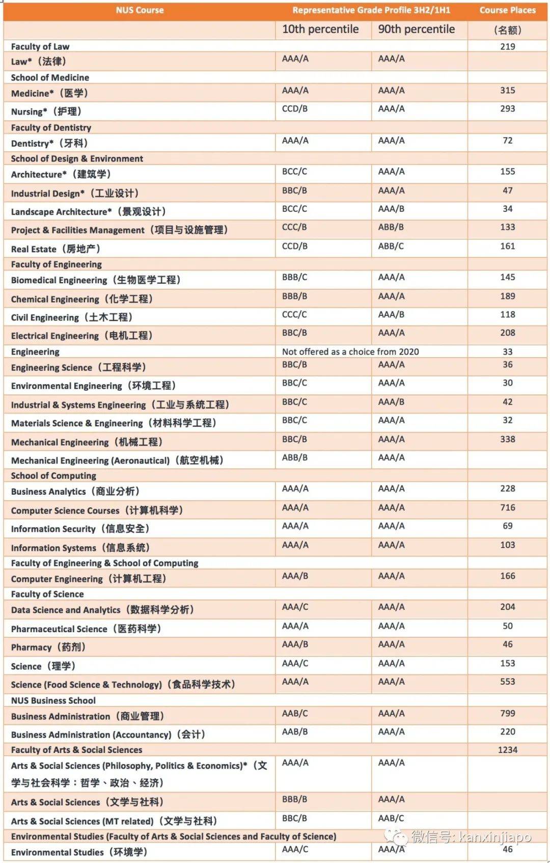 新加坡“高考”今日放榜!申請本地大學需要什麽樣的成績