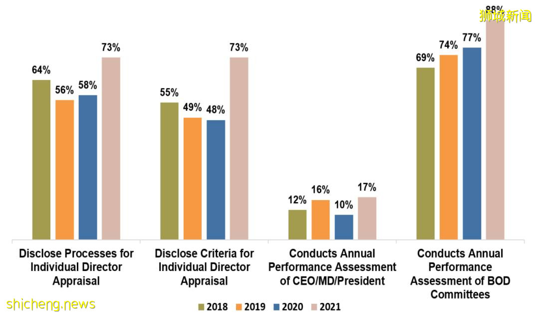 解析:2021新加坡上市公司治理及透明度指数为什么会提升