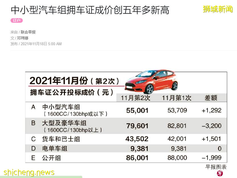 新加坡連續漲價10個月!網友:吃不起菜,買不起房