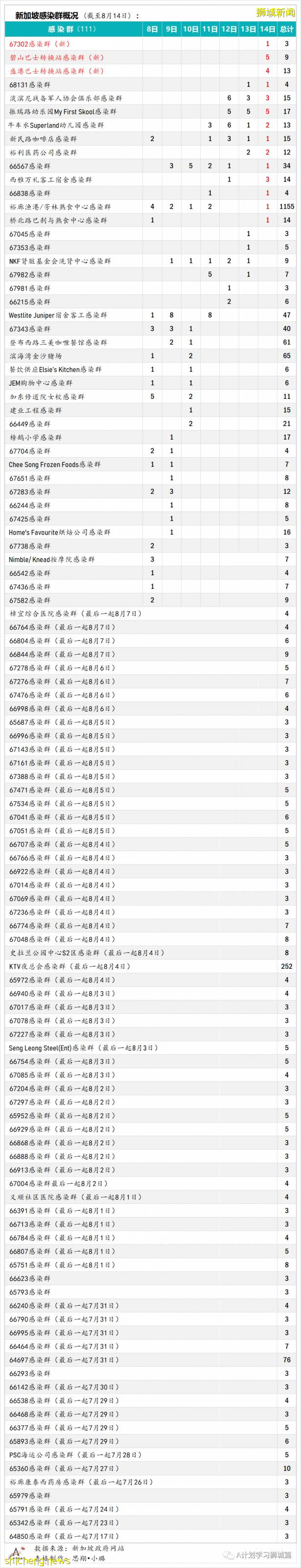 8月15日，新加坡疫情：新增53起，其中本土50起，輸入3起；本地連續第13天維持在雙位數