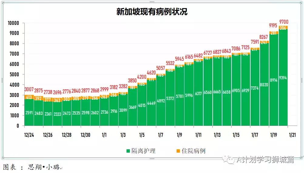新增1472起,奧密克戎本土新增1001起;新加坡每周病例增長率2.17,攀升到四個月來新高