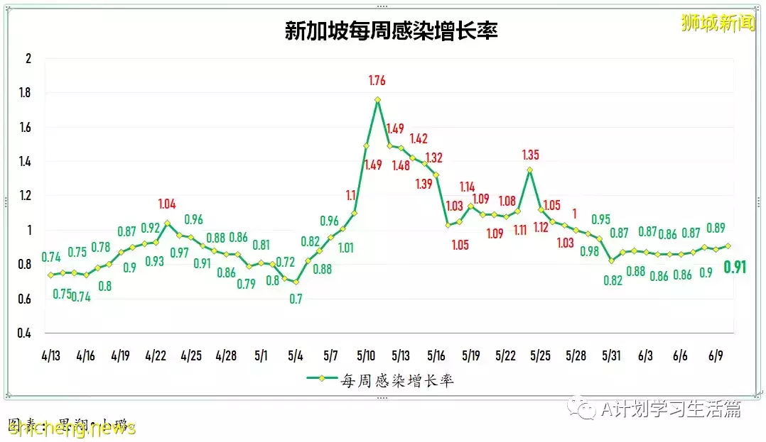 新增3128起，有1人去世；美國松綁邊境管制 入境登機前無需檢測