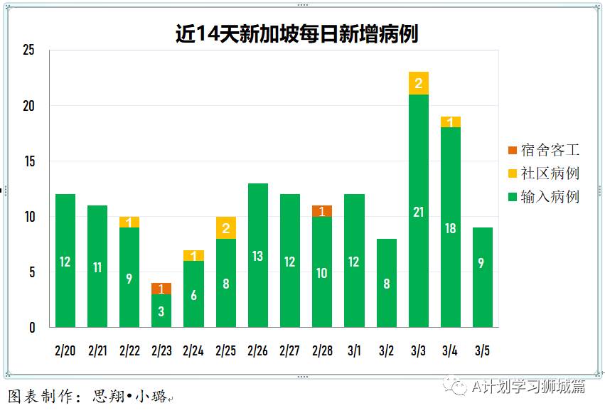 3月6日,新加坡疫情:新增13起,其中社區1起,輸入12起