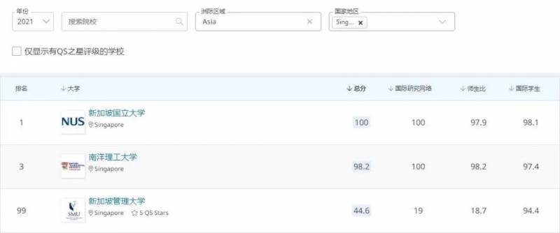 新加坡国立大学再次荣登QS亚洲大学排名第 1
