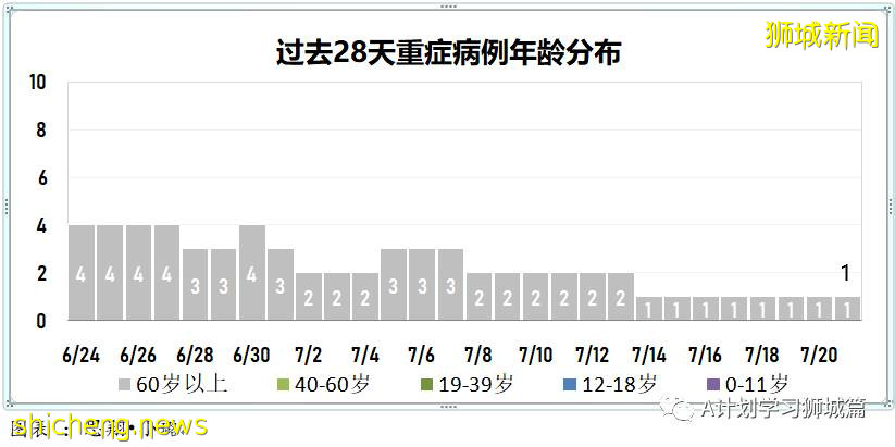 7月22日，新加坡疫情：新增170起，其中本土162起，輸入8起；又兩所中學出現確診病例