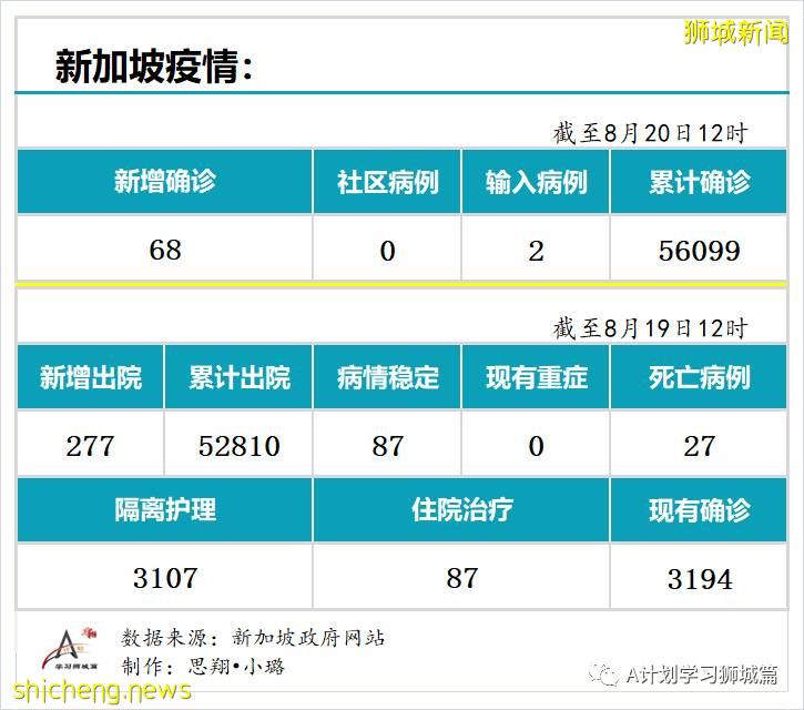 8月20日，新加坡疫情：新增68起，其中社區0起，輸入2起 ；新增出院277起
