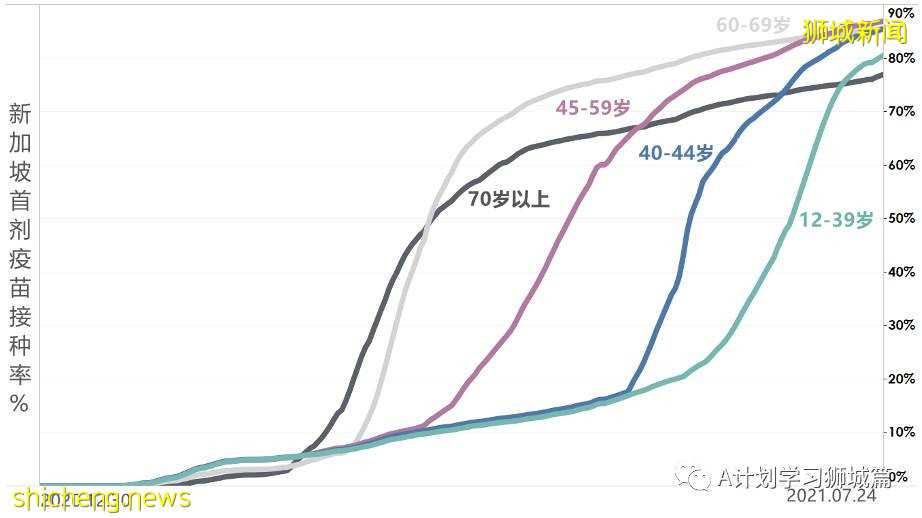 7月26日，新加坡疫情：新增135起，其中本土129起，輸入6起；又有四所學校有職員或學生確診