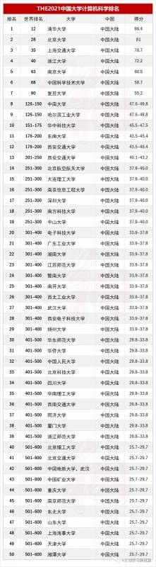 THE2021世界大學學科排名：計算機科學