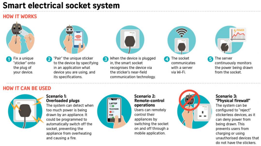 国大研发团队打造智能插座网络，NUS创业扶持计划进行中