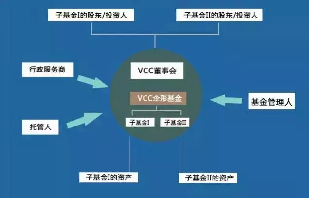 颠覆金融行业的游戏规则——新加坡VCC