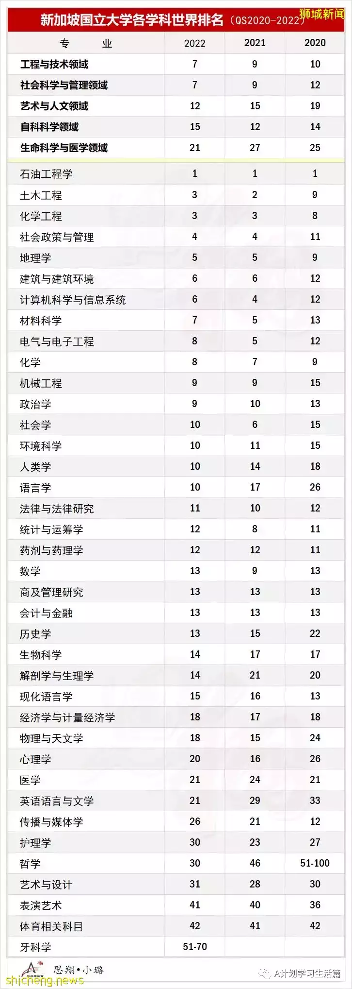 新加坡國立大學各學科QS2022世界排名,16學科進入TOP10