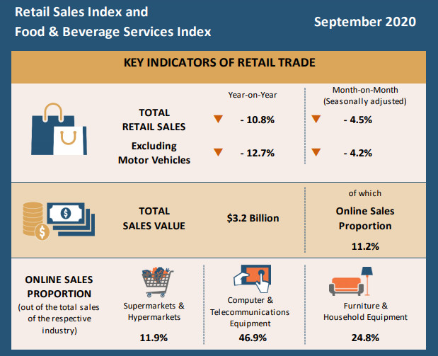 我国9月零售销售指数下跌10.8% 连续20个月同比下滑