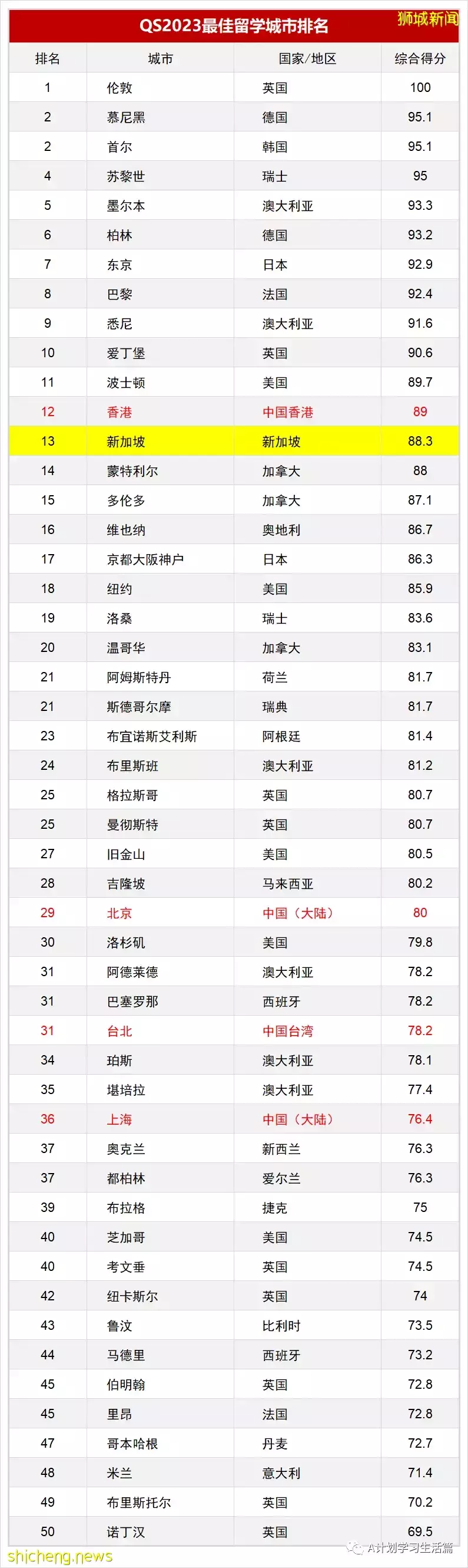 2023年QS最佳留学城市排名:新加坡13,北京29