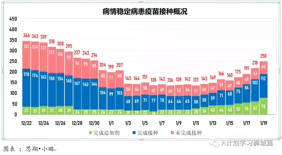 新增1615起，奥密克戎本土新增1185起；新加坡每周病例增长率升至1.96