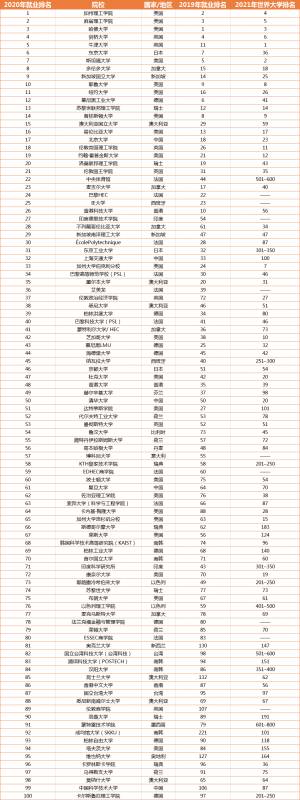 泰晤士报最新2020全球大学就业力排行,新加坡国立大学跃居全球第九