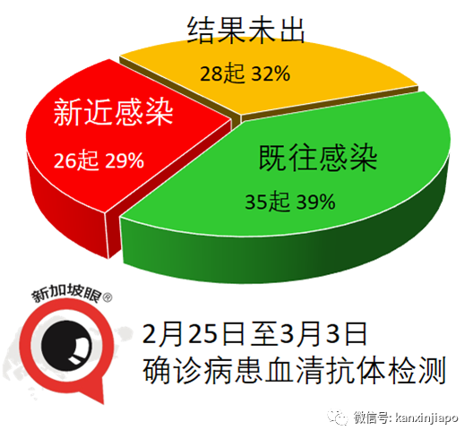 今增19 | 新发病患曾到神庙、超市、咖啡店、印度餐馆等地点