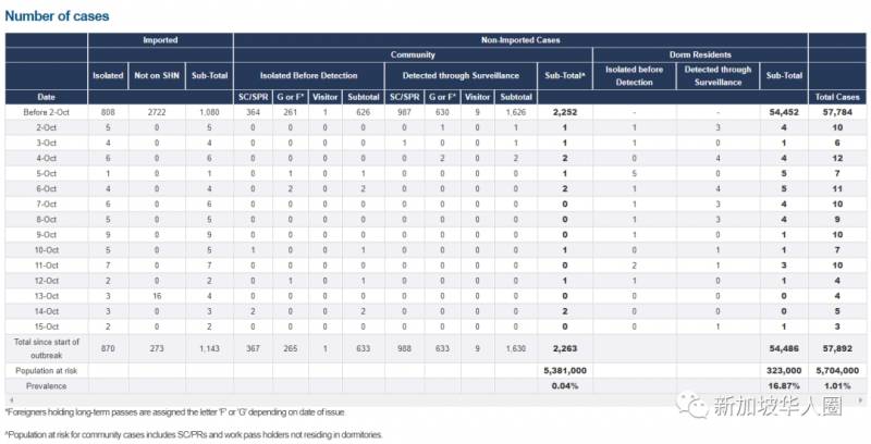 新增9例！新加坡檢測全島小販中心，包括攤販、送餐員和清潔工