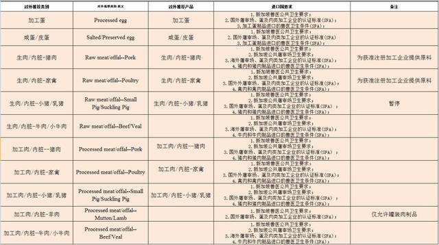 一篇讓你讀懂新加坡對境外肉類、禽蛋生産企業注冊要求