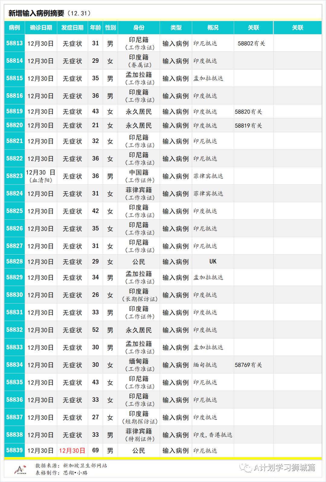 1月1日,新加坡疫情:新增30起,其中社區3起,輸入27起