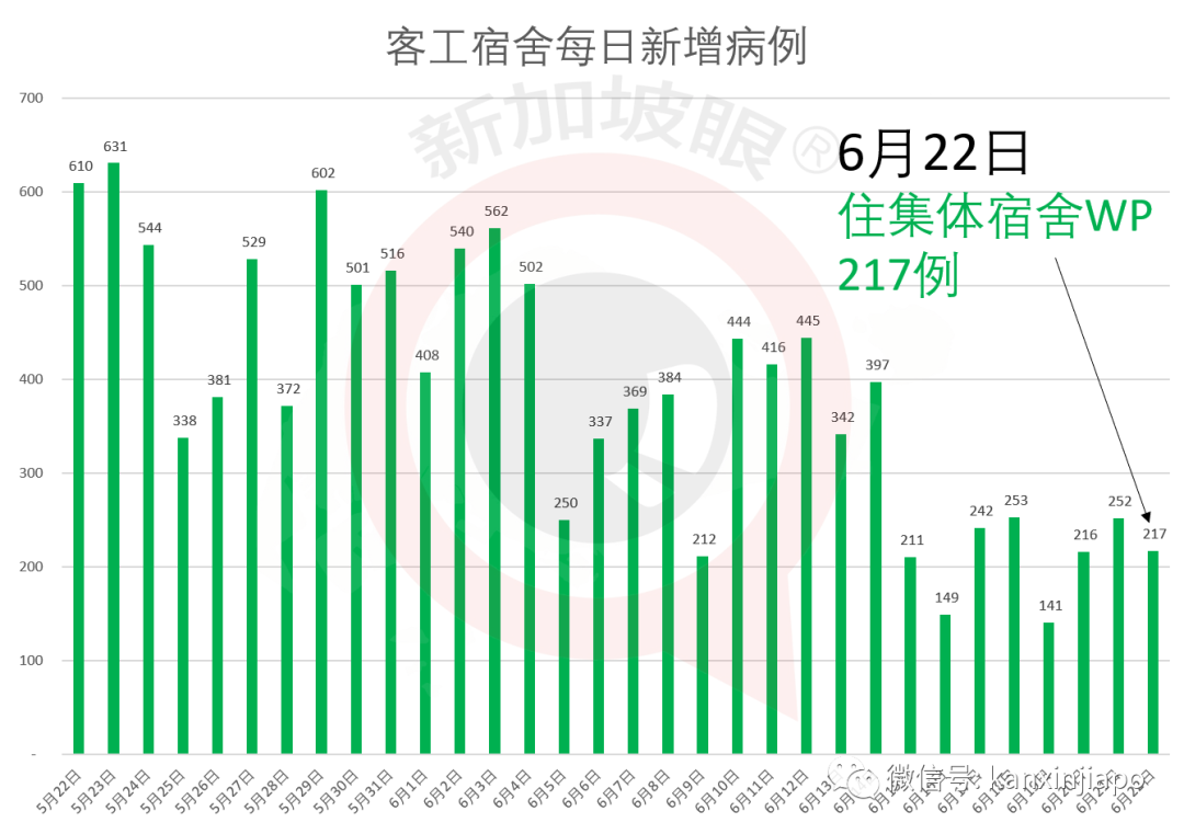 今增119，累计42432 | 暴雨初歇涨水方退，新加坡国会已解散，正式进入大选模式