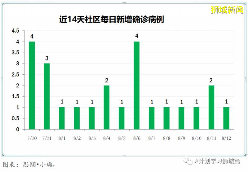 8月13日,新加坡疫情:新增102起,其中社區5起,輸入6起 ;新增出院392起