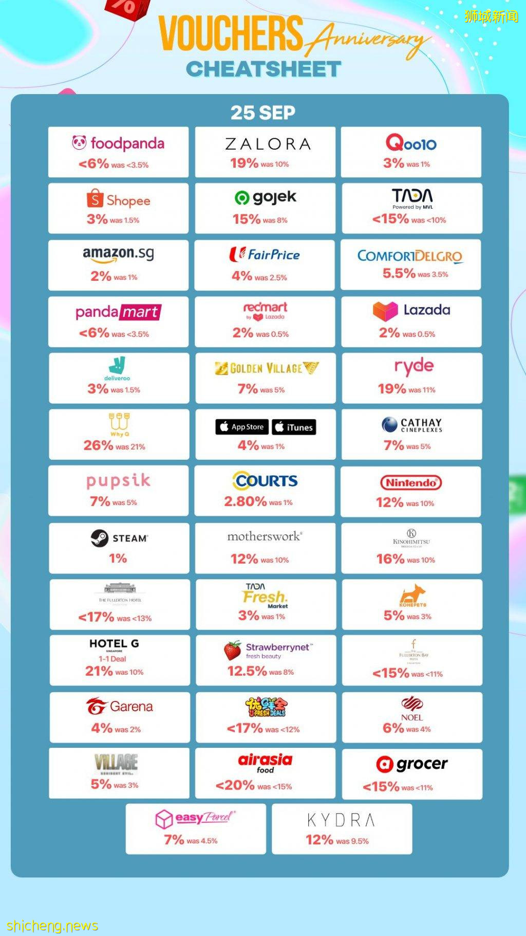 新加坡最大省錢平台歡慶一周年🎊 Apple、foodpanda、Zalora、Shopee等超過48家品牌推出返現活動