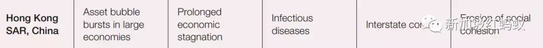 中國企業最擔心極端天氣事件　新加坡企業最擔心經濟長期停滯