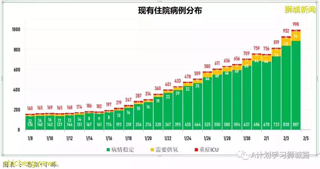 新增10390起,其中本土10208起;新加坡连续第二天确诊冠病超万起