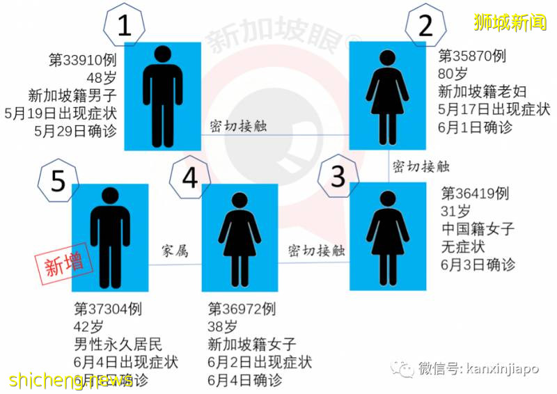 今增383，累計37910 | 今晚，李顯龍全國演講：克服冠病一代人的危機!