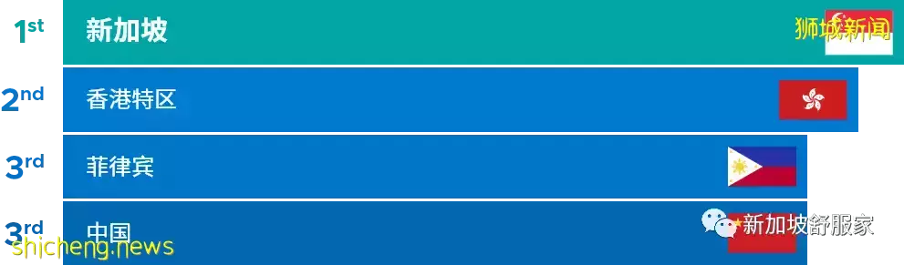 緣何在新加坡買房安家和投資置業
