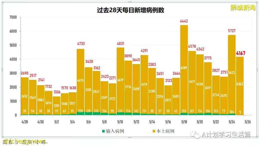 新加坡單日新增冠病繼續回落至3936起，再有兩人病逝