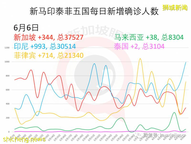 今增383，累計37910 | 今晚，李顯龍全國演講：克服冠病一代人的危機!