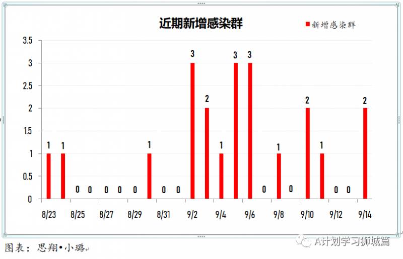 9月15日，新加坡疫情：新增34起，無社區病例，輸入6起 ；新增出院38起