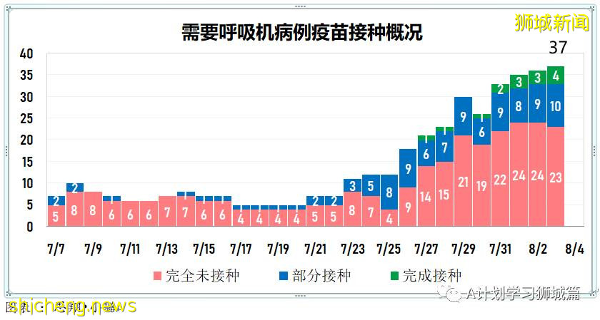 8月4日，新加坡疫情：新增95起，其中本土92起，輸入3起；8月5日至18日所有醫院暫停探訪