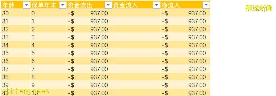 在新加坡，怎么去挑选重疾险产品