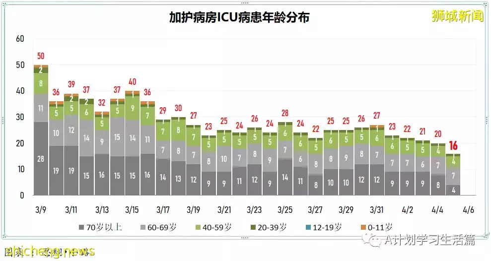 新增4467起，住院病患共452人；新加坡4月8日起滿80歲者可接種第二劑追加劑