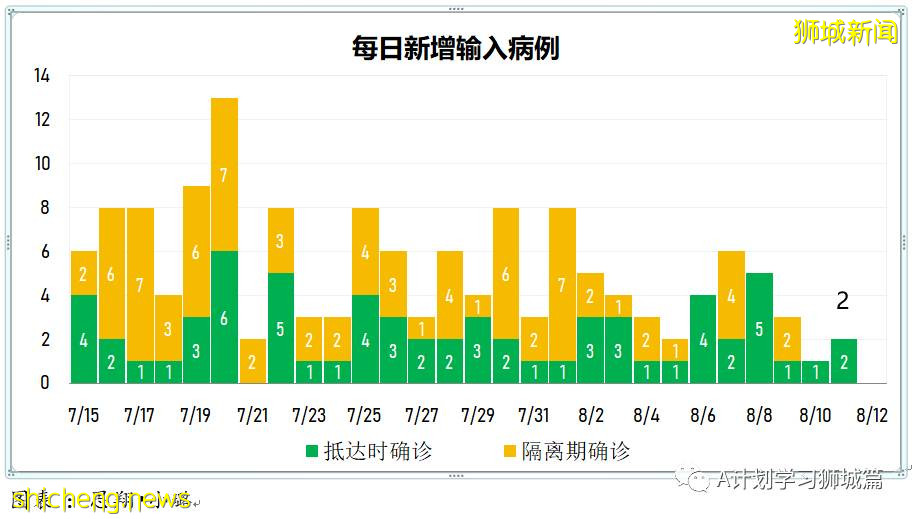 8月12日，新加坡疫情：新增59起，全是本土感染病例；又有三名學生確診冠病
