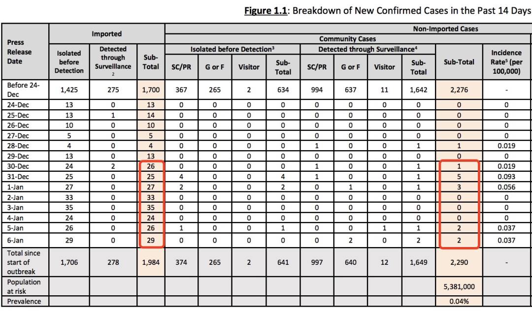 隔離14天不夠了,新加坡要改21天?!
