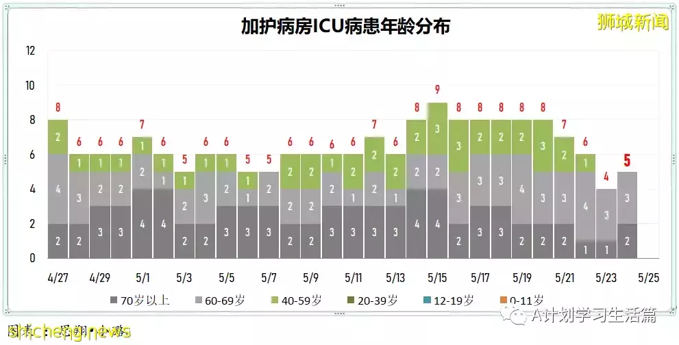 新加坡單日新增4167起冠病病例 兩人病逝