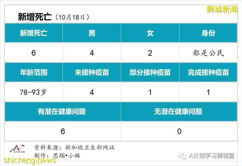 10月18日，新加坡新增2553起，其中社區2008起，宿舍客工544起，輸入1起；六人死于冠病並發症